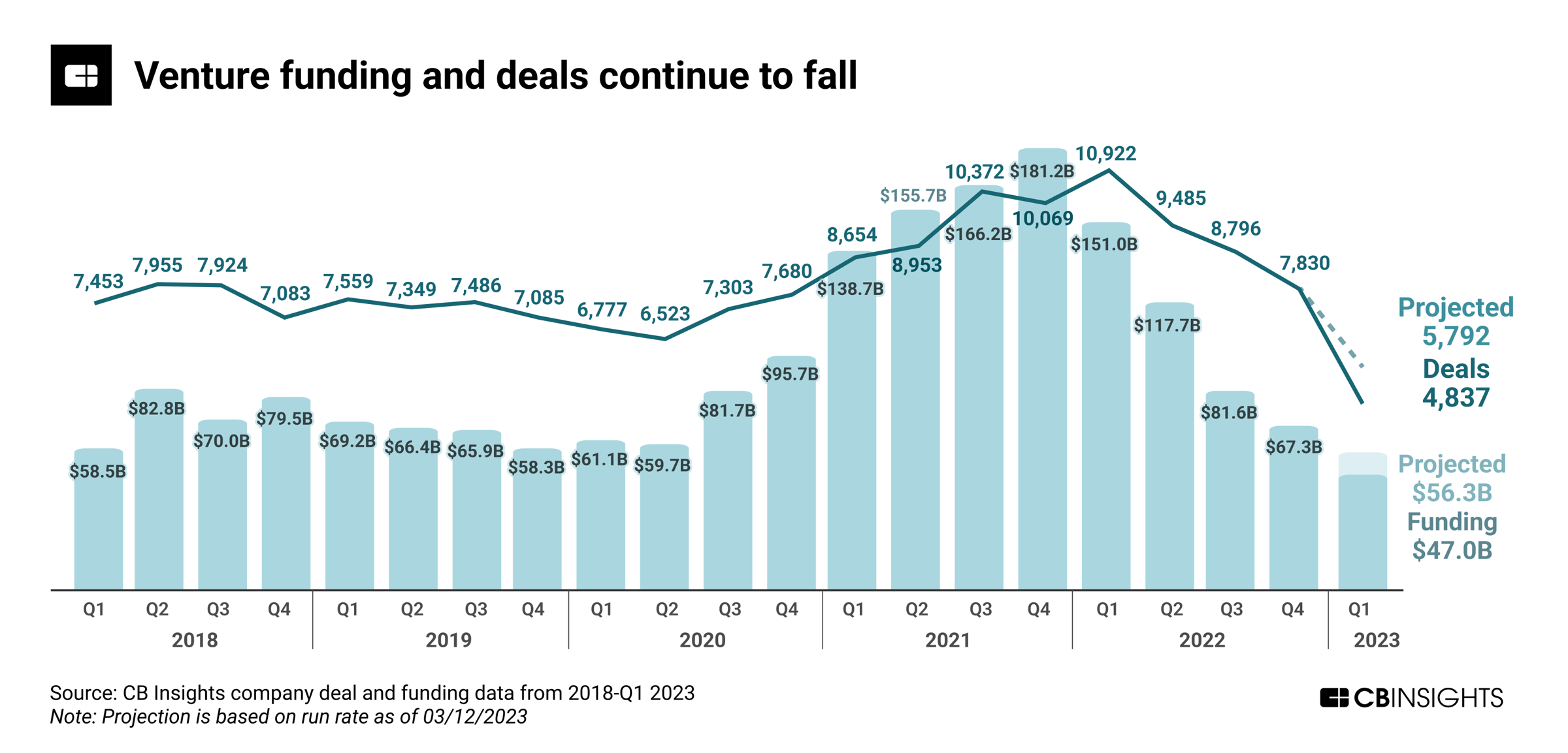 1_venture funding and deals continue to fall